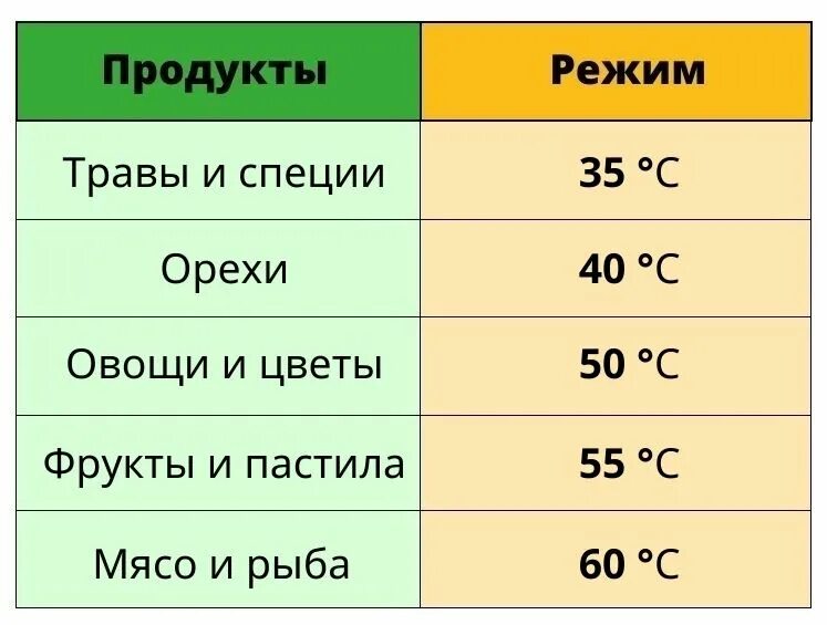 При какой температуре нужно сушить. Таймер сушки sthc02415. Таблица температуры для сушки овощей и фруктов. Таблица сушки продуктов. Температура для сушки фруктов в электросушилке.