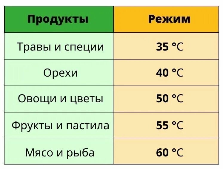 Сколько времени нужно сушить. Таймер сушки sthc02415. Таблица температуры для сушки овощей и фруктов. Таблица сушки продуктов. Таблица сушки овощей и фруктов в дегидраторе.