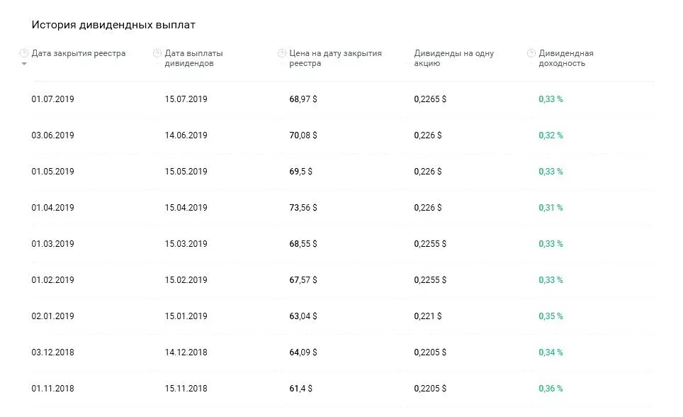 Лучшие дивиденды. Компании которые платят дивиденды. Таблица акций с дивидендами. Дивидендные компании россии. Топ акций по дивидендам.
