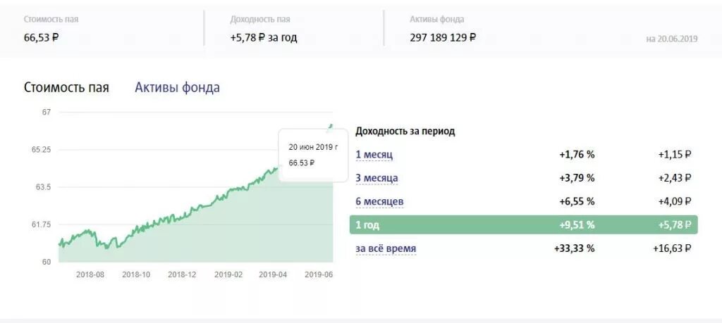 Пиф акции роста. Доходность пифов. доходность пая. какую доходность показали пифы за последние 3—5 лет?. доходность пифов в россии.