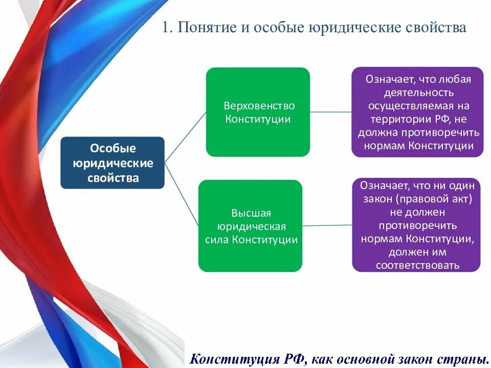 Что означает верховенство конституции. Понятие, юридические свойства. Особые свойства Конституции. Понятие и юридические свойства Конституции. Юридические свойства Конституции.