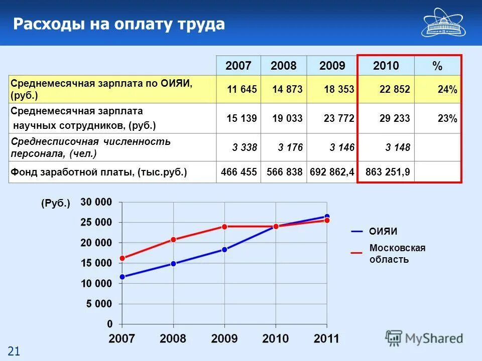 старший научный сотрудник оклад. оклад научного сотрудника. заработная плата научных сотрудников. заработная плата. заработная плата научного сотрудника.