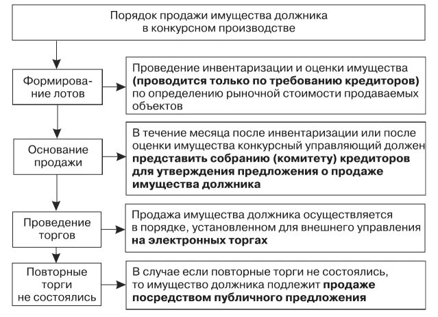 Реализация конкурсного имущества