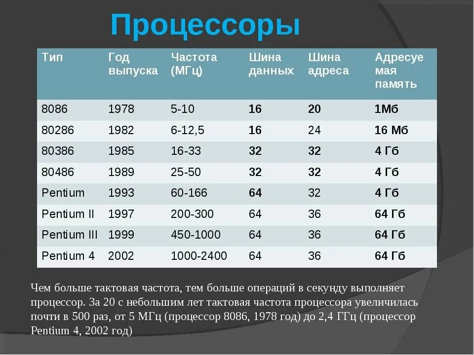 Частота современных процессоров. Как обозначается частота процессора. Тактовая частота современного процессора. Частота работы процессора.