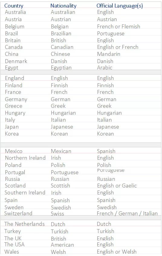Страны и национальности на английском языке таблица с транскрипцией. Страны на английском языке с переводом и транскрипцией. Страны на английском языке с произношением. Названия стран на английском языке с транскрипцией. Европа перевод на английский