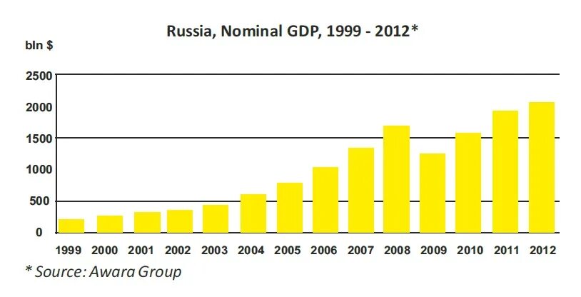 Ввп россии растет. ВВП России в 1999. ВВП России 2012. ВВП России 2000. Номинальный ВВП России.