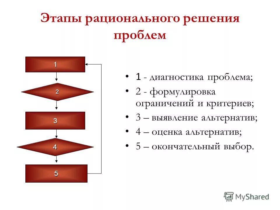 этапы рационального решения проблем. понятие рационального решения. рациональное решение проблем в менеджменте. решения основанные на суждениях примеры.