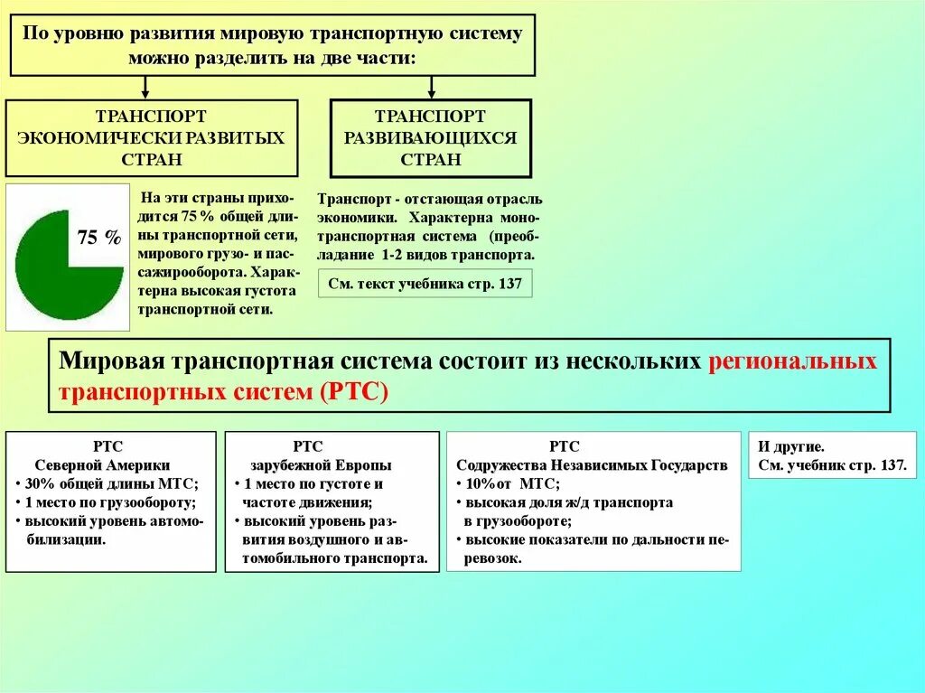 Общий уровень развития класса. Транспортная система страны. Транспортная система развивающихся стран. Уровень развития транспортной системы стран. Развитые транспортные страны.