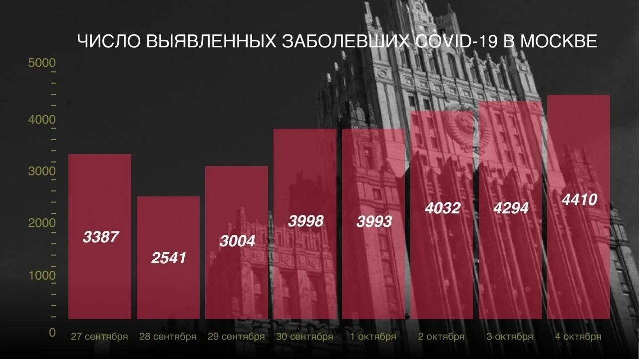 коронавирус статистика москва. ковид статистика на сегодня в россии. статистика коронавируса в москве в апреле 2020. сколько сейчас болеют в москве. сколько сейчас болеют в москве.