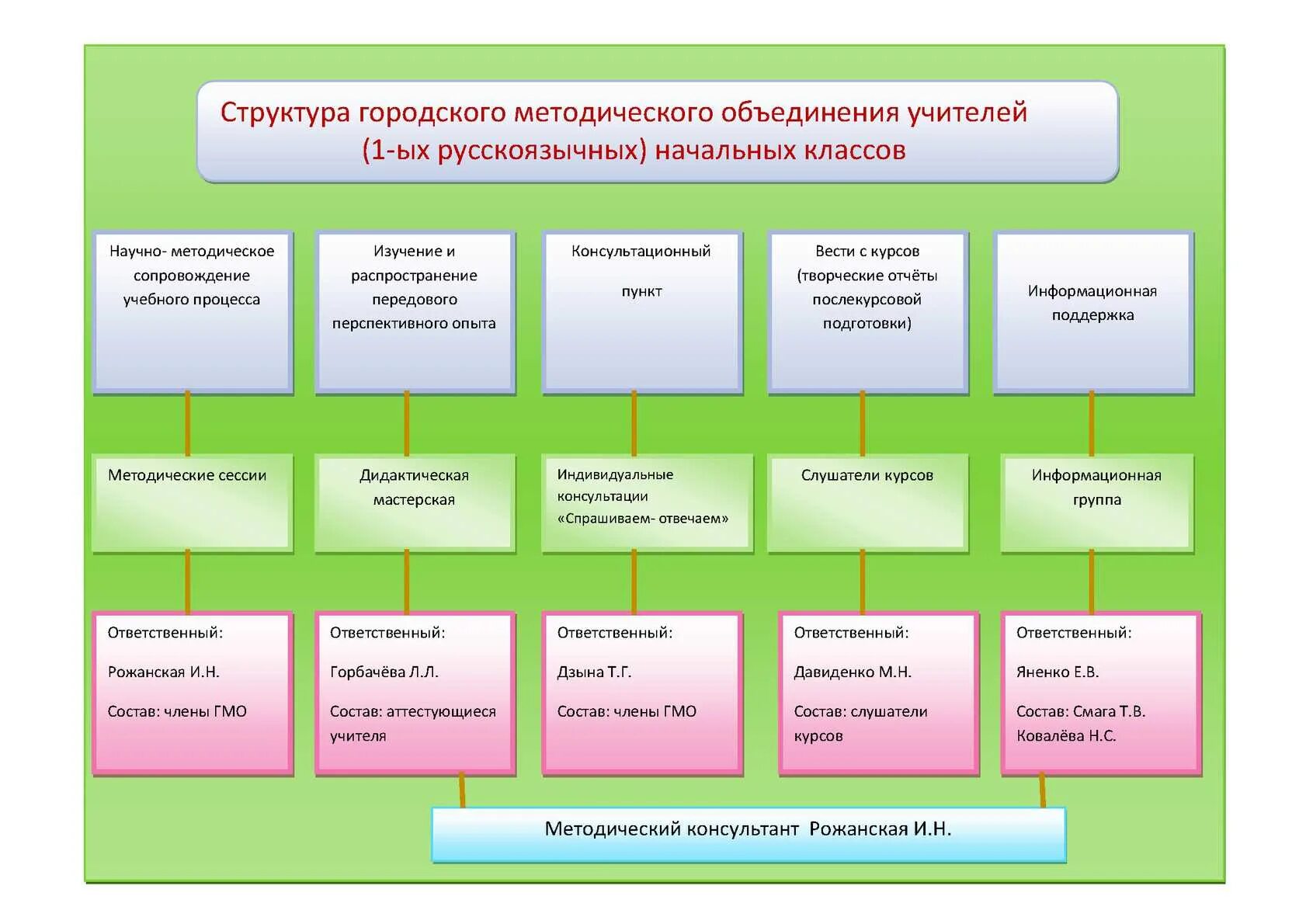 Работа методического объединения начальных классов. Работа методического объединения начальных классов