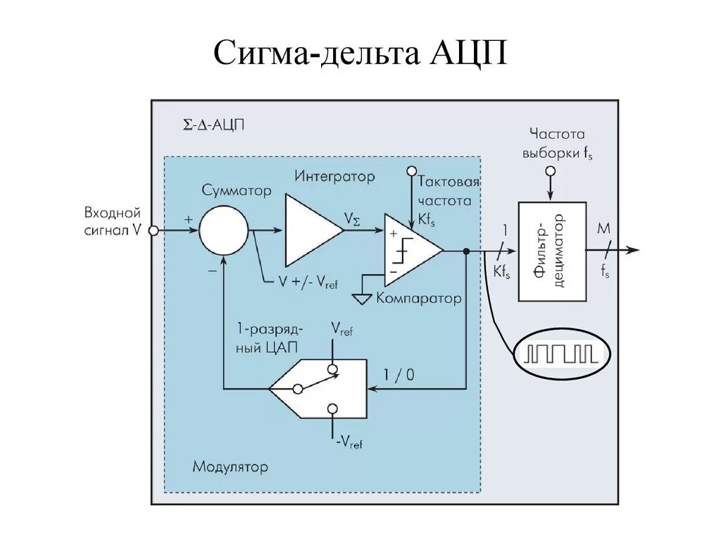 Блок-схема Сигма-Дельта АЦП. Аналого-цифровой преобразователь Сигма-Дельта. Сигма Дельта АЦП принципиальная схема. Функциональные схемы Дельта Сигма АЦП. Сигма ацп