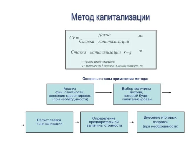 Капитализация денежного потока. Этапы метода капитализации дохода. Этапы оценки методом капитализации. Оценка стоимости бизнеса методом капитализации доходов. Методом капитализации дохода формула для расчёта стоимости.