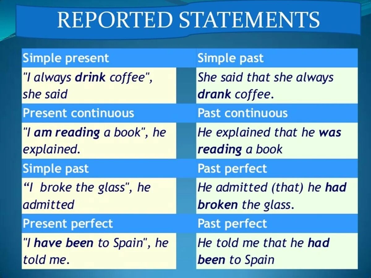 Reported Speech вопросы. Direct Speech вопросы. Direct Speech reported Speech вопросы. Reported Speech правило. Write reported questions