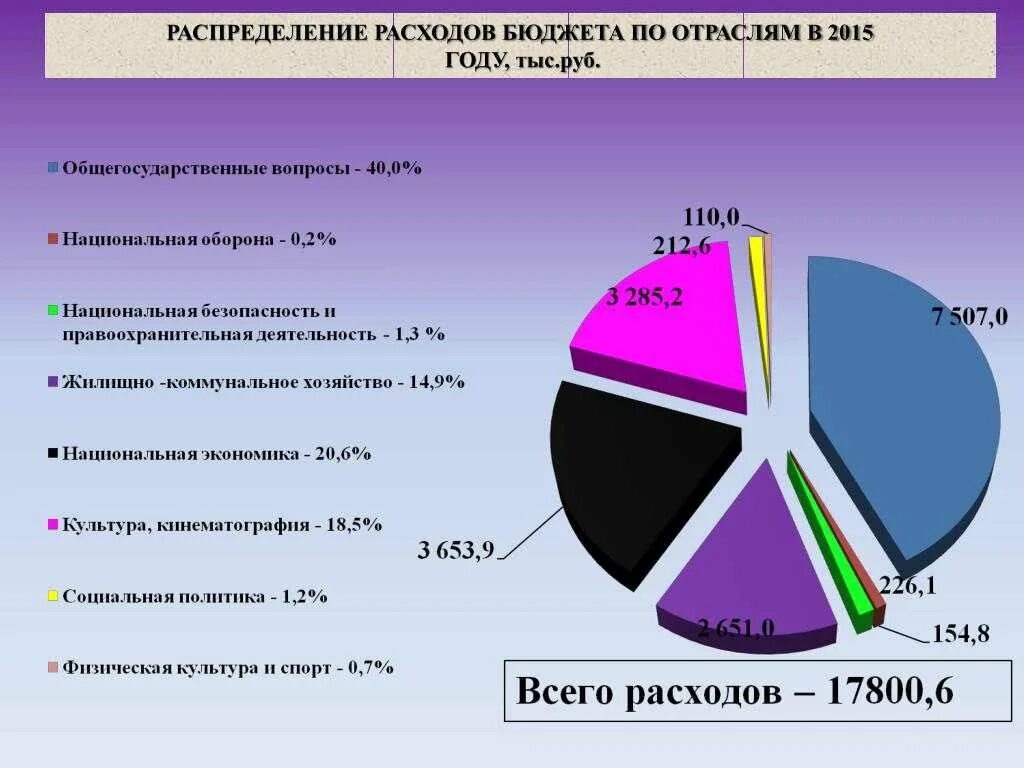 Распределение доходов и расходов бюджета. Как правильно распределять бюджет. как распределить бюджет. схема распределения бюджета семьи. семья распределяет бюджет.