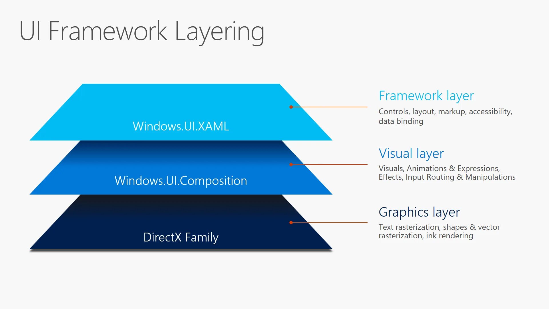 Two layer. Уровни Windows. Layers. Визуальный слой. UI Framework.