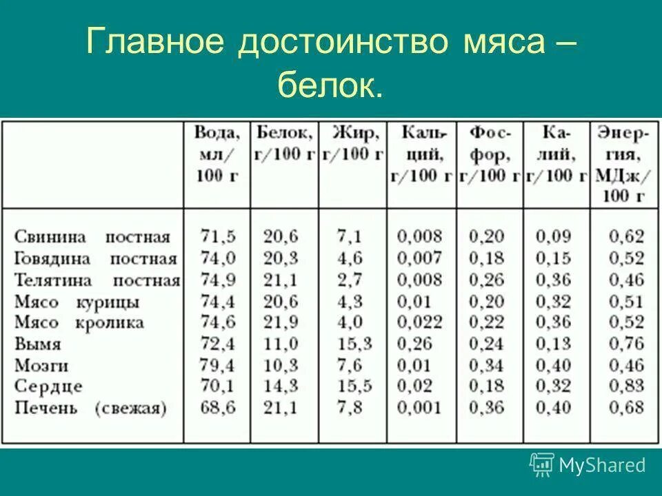 Состав белка мяса. Содержание белка в мясе. Содержание белка в мясе таблица. Процент содержания белка в мясе. Мясо белок сколько.