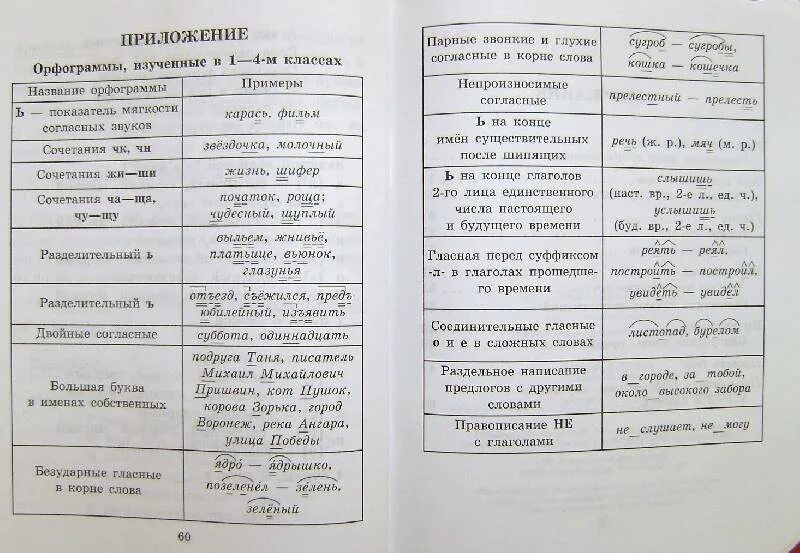 Русский язык перед 4 классом. Орфограммы 2 класс школа России. Орфограммы 2 класса по русскому языку таблица школа России. Орфограммы русского языка 2 класс таблица. Орфограммы 1-3 класса по русскому языку таблица с примерами.