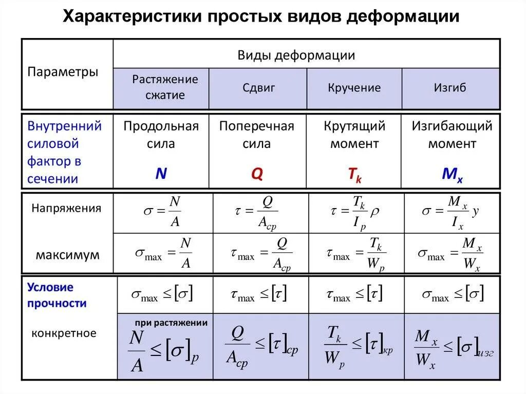 Определения сопротивления материалов. Как определить вид деформации. Обобщающая таблица по сопротивлению материалов. Виды деформации таблица. Неупругая деформация формула.