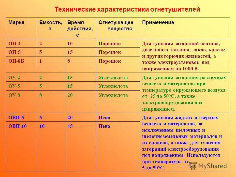 Огнетушитель химический пенный охп-10. Огнегасящие свойства охп-10 обж таблица готовая. Марка охп 10 огнегасящие свойства. Технические характеристики охп-10 кратко. Марка охп 10 огнегасящие свойства.