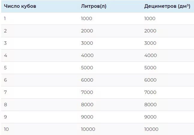 1000 10 в кубе. Сколько литров в 1 Кубе воды. Сколько куб м в 1 литре воды. Сколько литров воды в 1 кубическом метре. Сколько литров в 1 куб метре воды.