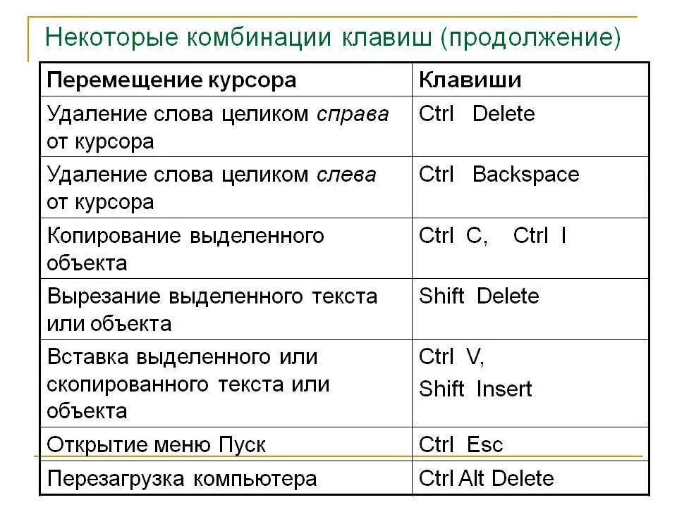 Комбинации клавиш. Сочетание клавиш. Сочетание. Сочетание клавиш для работы с текстом.