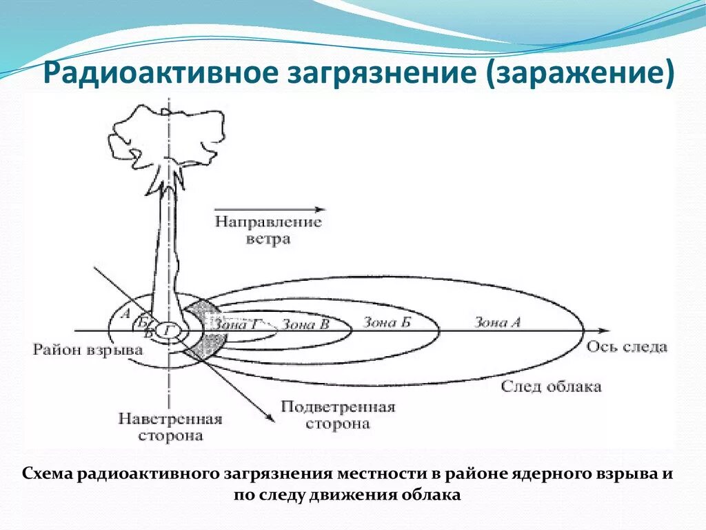 Зона заражения характеризуется. Схема радиоактивного заражения местности при ядерном взрыве. Схема зон радиоактивного заражения. Схема радиоактивного заражения местности после ядерного взрыва. Зоны радиационного заражения схема.