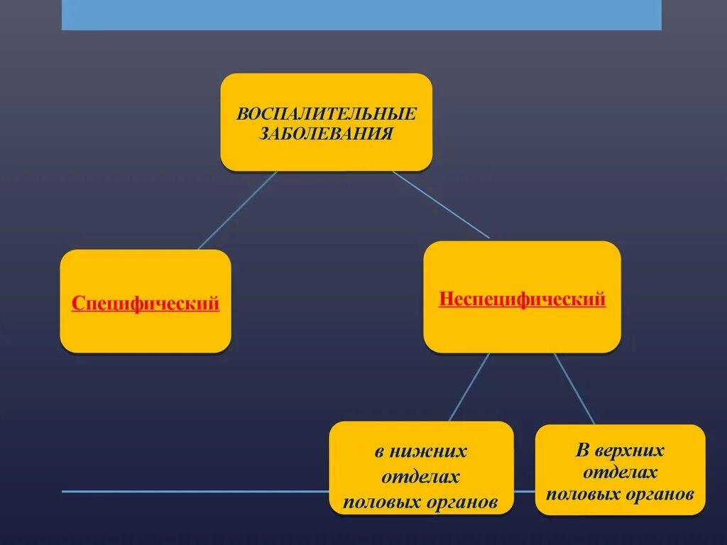 Специфические заболевания женских половых органов. Классификация воспалительных заболеваний в гинекологии. Неспецифические воспалительные заболевания. Неспецифические воспалительные заболевания в гинекологии. Классификация воспалительных заболеваний женских органов.