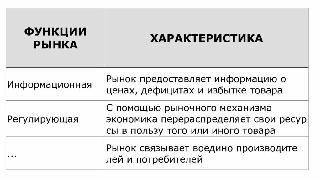 Информация предоставляемая рынком. Рынок связывает воедино производителей и потребителей функция. Рынок предоставляет информацию о ценах, дефицитах и избытке товара. Характеристика функций рынка. Информационная функция рынка.