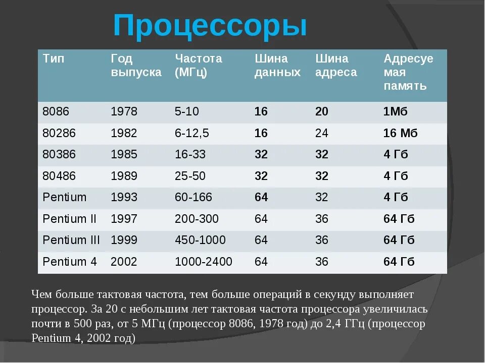 Чем больше частота процессора