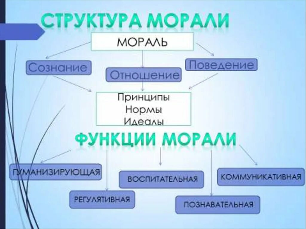 Структура и функции морали. Структура элементы морали. Структура нормы морали. Мораль схема.