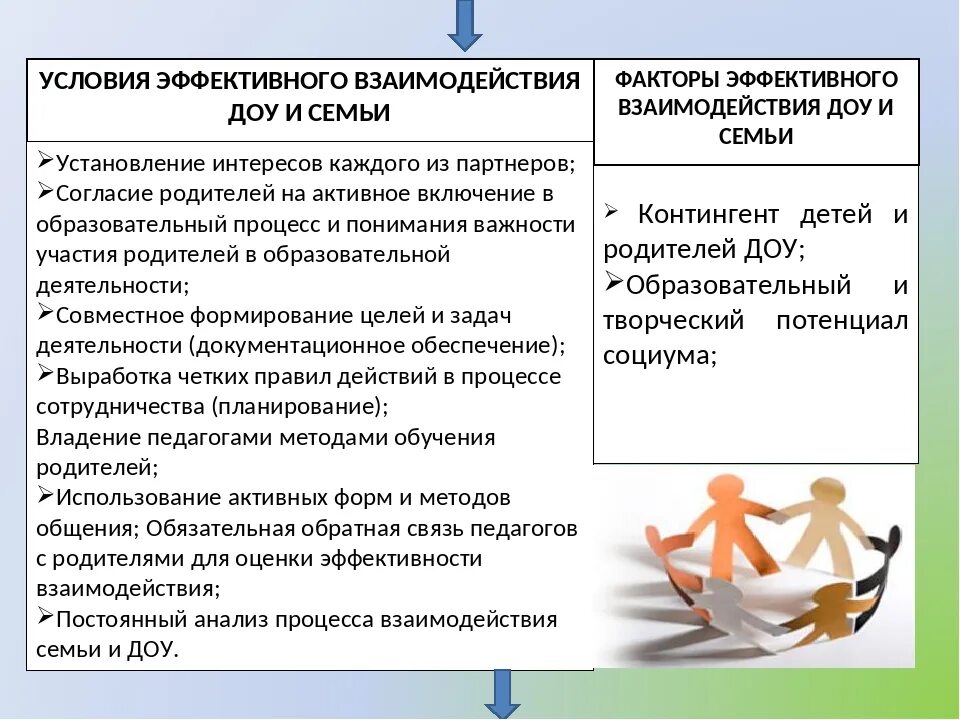 Условия эффективного взаимодействия. Взаимодействие ДОУ И семьи. Условия взаимодействия ДОУ И семьи. Взаимодействие с родителями в ДОУ. Эффективное взаимодействие родителей с детьми