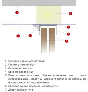 Натяжной потолок размер закладной