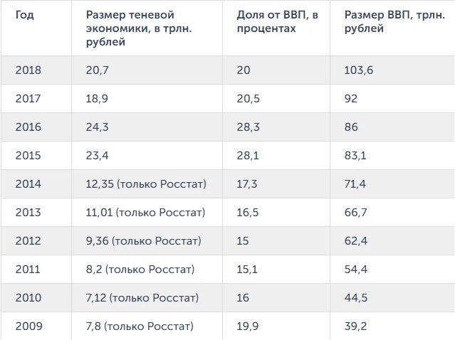 Теневая экономика в России. Размер теневой экономики. Теневая экономика в России статистика. Размер теневой экономики в России. Теневая экономика в ввп