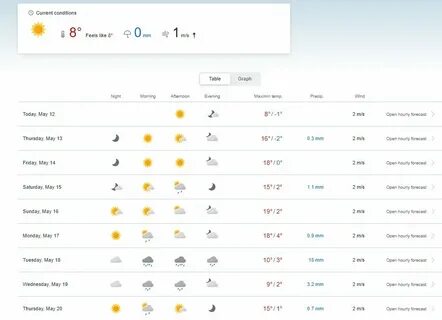 Прогноз погоды красные баки на 14