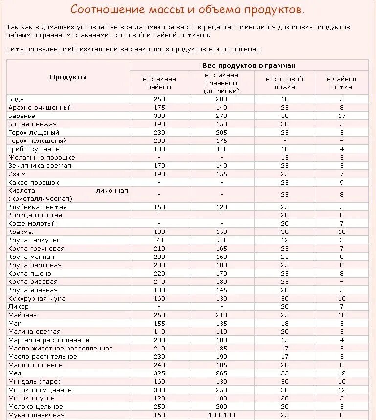 Сколько граммов продуктов в столовой ложке. Соотношение массы и объема продуктов таблица. Соотношение объёма и веса продуктов. Соотношение объема и веса. Соотношение объема веса и объема продуктов.