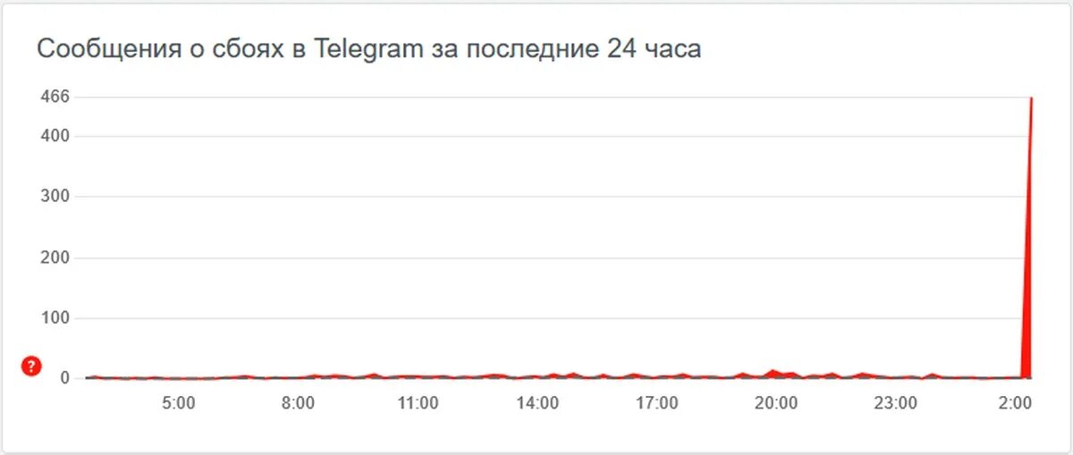 Сбой Фейсбук. График сбоев телеграм. Сбой в телеграмме 27 февраля 2024