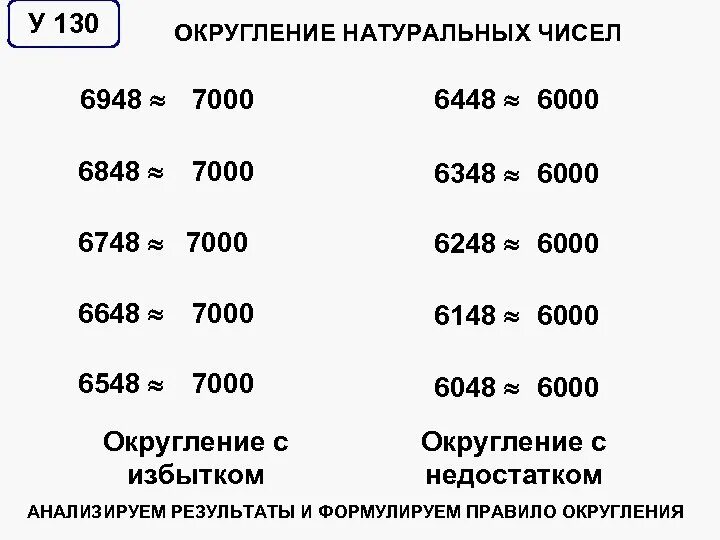 Округление с недостатком и с избытком. Правило округления натуральных чисел с недостатком и с избытком. Натуральные числа в округлении с недостатком и с избытком. Округление чисел с недостатком. Округление чисел самостоятельная работа