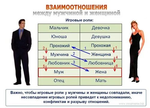 Виды отношений между мужчиной и женщиной. Схема отношений между мужчиной и женщиной. Градация отношений между мужчиной и женщиной. Взаимоотношения мужчины и женщины. Как называются отношения между женщинами