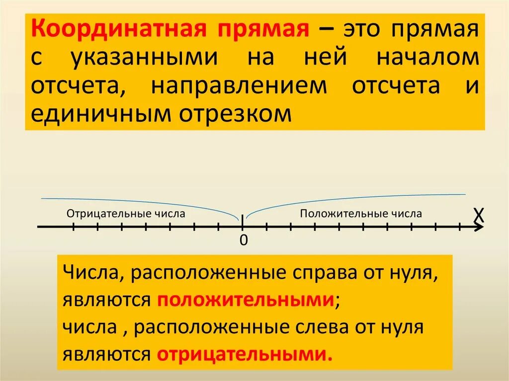 Понятие положительных и отрицательных чисел