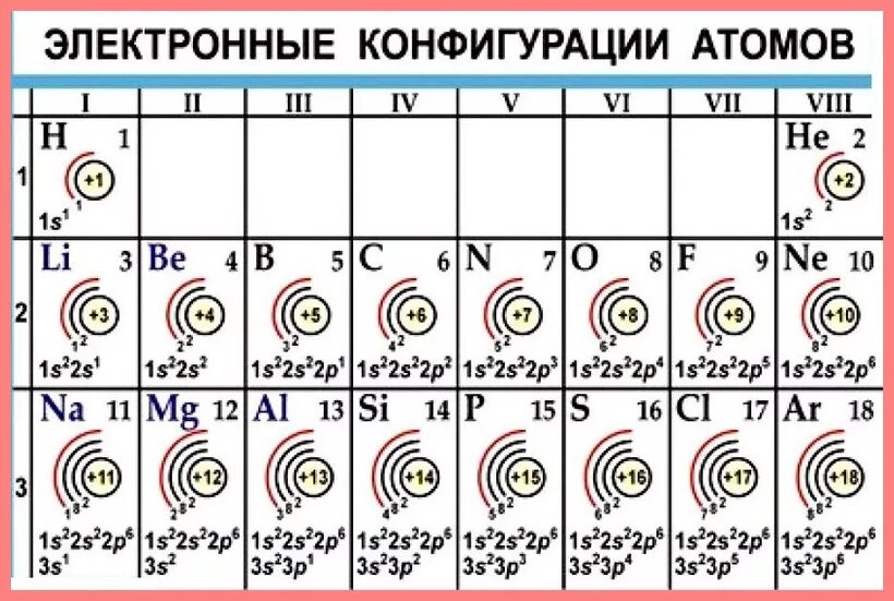 Атомное электронное строение химических элементов