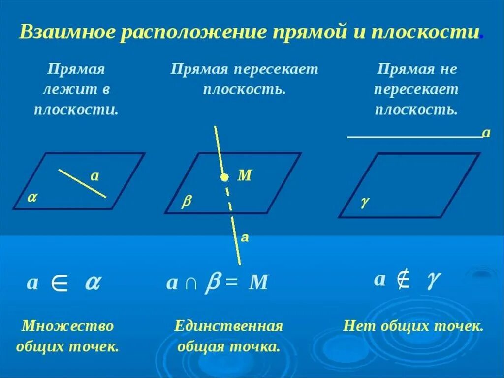 Какое взаимное расположение прямой. Взаимное расположение прямой и плоскости. Взаимное расположение прямых прямой и плоскости в пространстве. 1. Взаимное расположение прямой и плоскости в пространстве. Расположение прямых плоскостей прямой и плоскости.