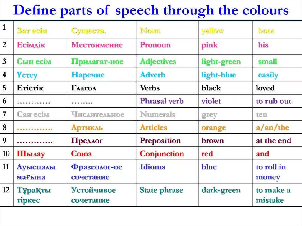 Different noun. Parts of Speech in English с переводом. Part of Speech таблица. Части речи на английском. Parts of Speech на русском.