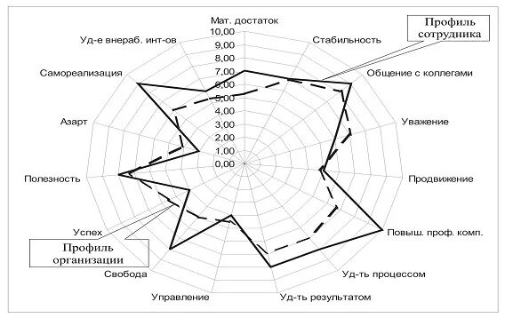 Тест портрет личности. Профиль личности психотический это. Составление профиля личности. Построение личностного профиля. Мотивационный профиль.