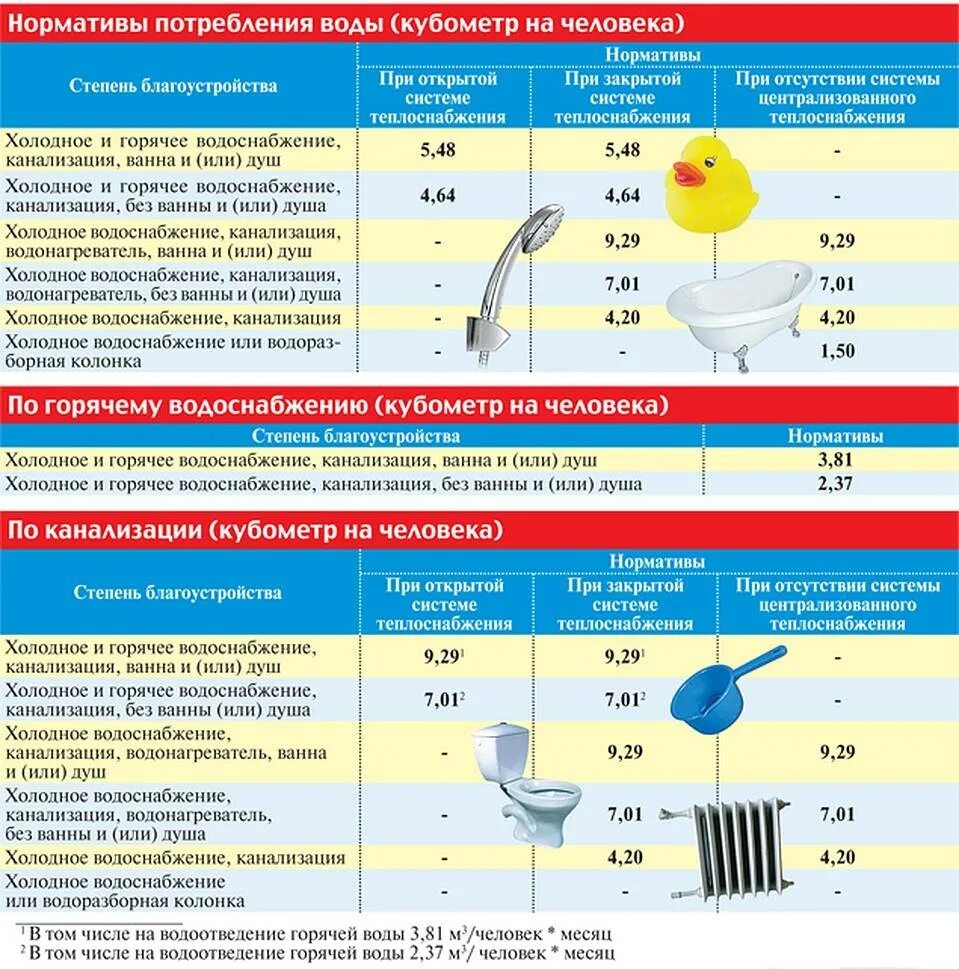 Оплата потребления воды