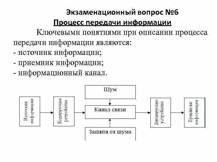 Vi процесс. Перечислите по порядку этапы процесса передачи информации. Опишите процесс передачи информации. Основные сложности процесса передачи информации. Схема информационного канала.