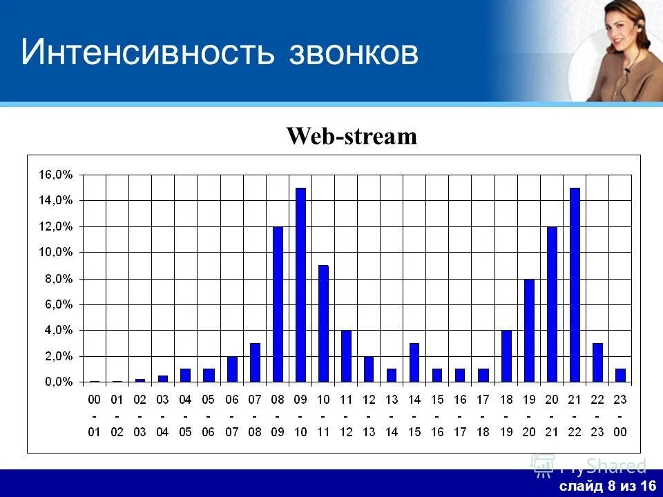 Интенсивность вызовов. Интенсивность вызовов