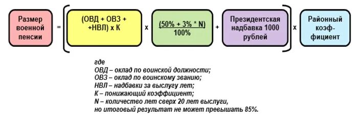 Стаж для второй пенсии военным. Формула начисления пенсии военнослужащим. Формула расчета пенсии РФ военной. Размер пенсии за выслугу лет военнослужащим. Калькулятор пенсии военнослужащего за выслугу лет.