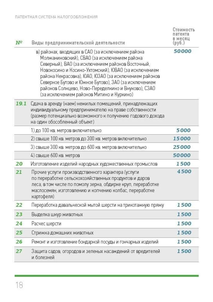 Размер потенциально возможного. Виды предпринимательской деятельности таблица патент. Коды видов предпринимательской деятельности для ИП 2020. Патент коды видов деятельности 2021. Патентная система налогообложения.