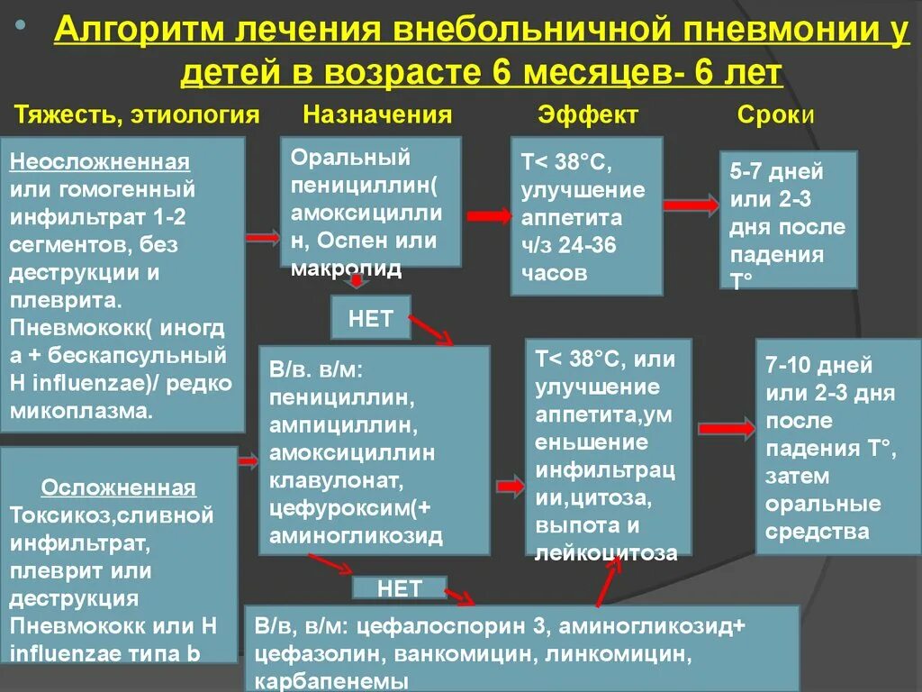 Лечение внебольничной пневмонии у детей. Лечение внебольничной пневомни. Схема лечения пневмонии у детей. Лечениепневмонией у детей.