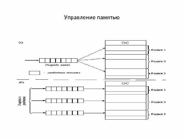 Компоненты управления памятью. Управление памятью в операционных системах Unix и Windows. Управление памятью. Схемы управления памятью. Управлении памятью в современных ОС:.